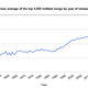 Image for article titled How Music Has Evolved in the Past 70 Years